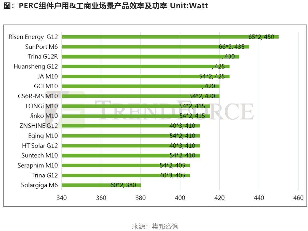 2023年全球光伏装机量将在330-360GW之间