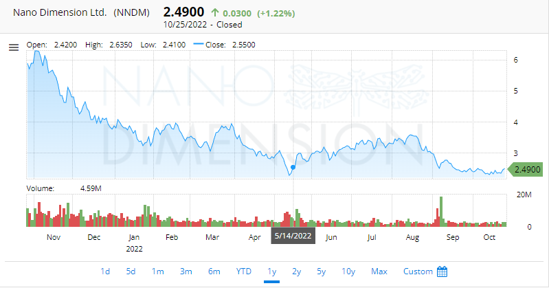 Nano Dimension在股市疯狂吸纳资金，在2021年1月达到了近20美元/股