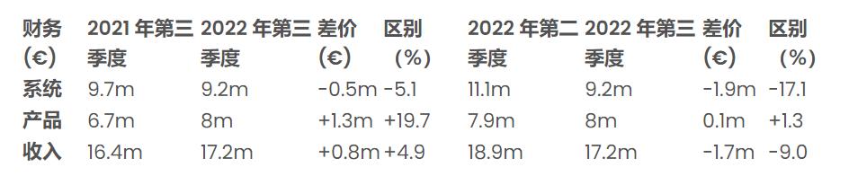 2022年10月25日，法国 3D 打印机制造商Prodways Group 近日发布了2022年第三季度的财报，数据显示Prodways 在本季度实现了 1720 万欧元的收入