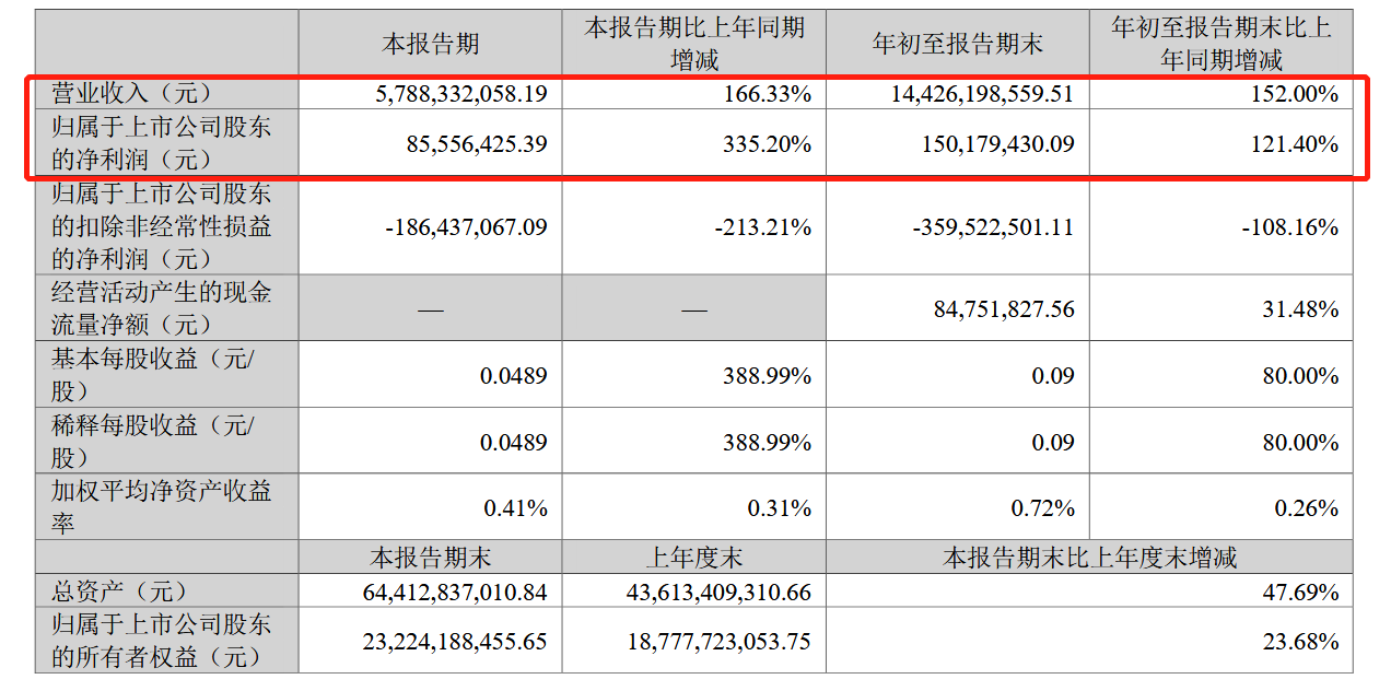 国轩高科2022第三季度报告