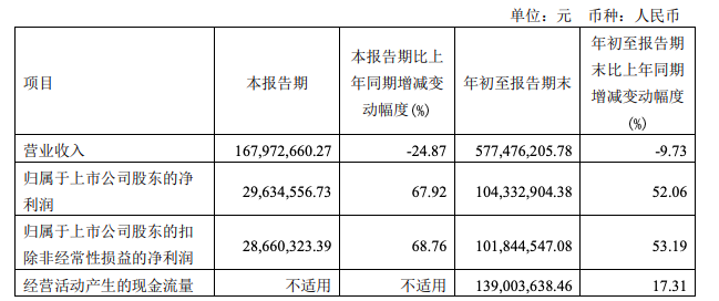 阿科力前三季度利润增幅超过50%