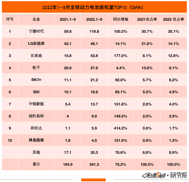 9月全球动力电池榜