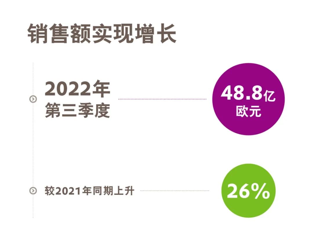 赢创发布2022年第三季度财报