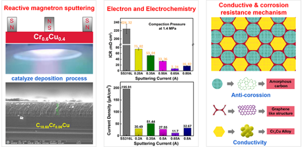 CrCu掺杂的导电耐蚀碳薄膜制备过程，电化学性能及导电耐蚀机制