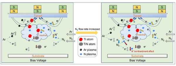 N2流速对TiN薄膜生长的影响机制