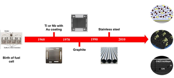 燃料电池双极板的发展历程