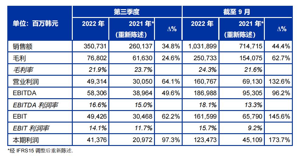 SONGWON发布2022年第3季度稳健的业绩报告
