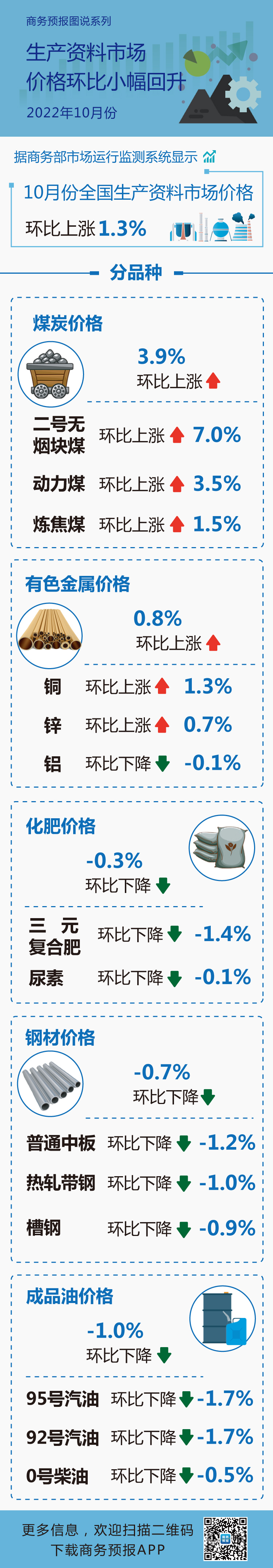 10月份生产资料市场价格环比小幅回升