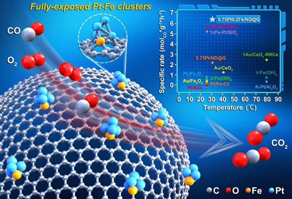 亚纳米全暴露PtFe团簇催化CO选择性氧化示意图