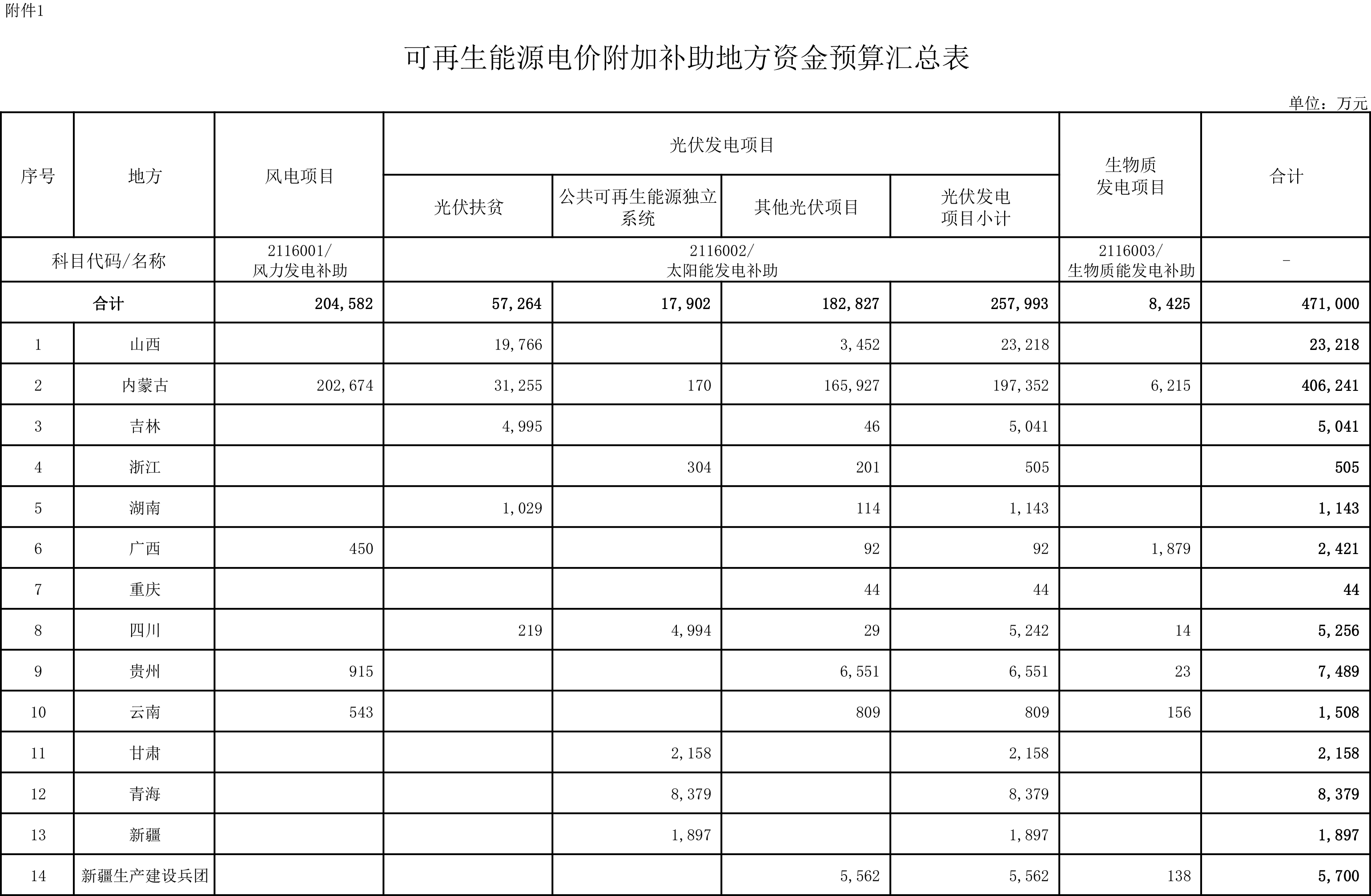 财政部提前下达2023年可再生能源电价附加补助地方资金预算