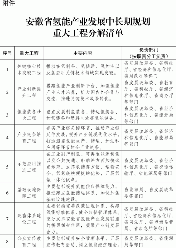 安徽省氢能产业发展中长期规划