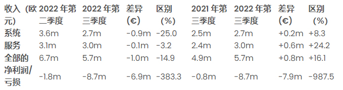 2022年第三季度与2021年第三季度收入对比