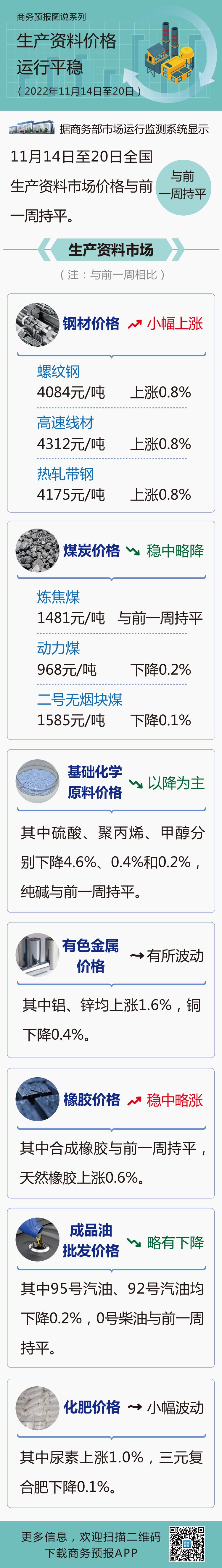 上周全国生产资料价格运行平稳