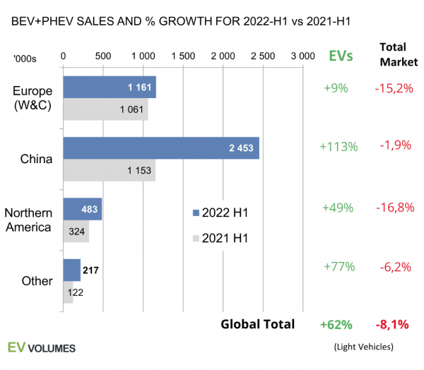2022年上半年全球电动汽车销量增长62%