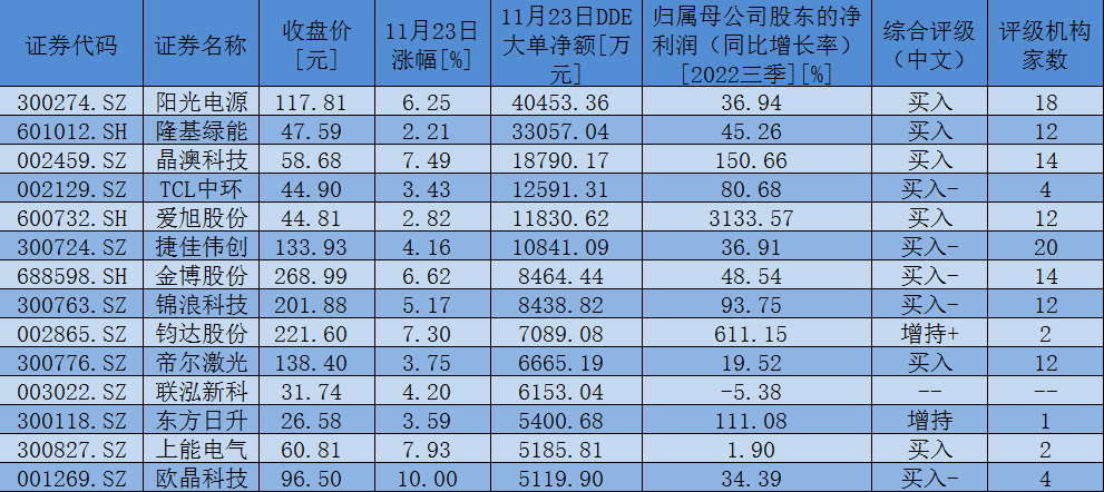 11月23日，获大单资金净流入额超5000万元的光伏设备板块个股一览