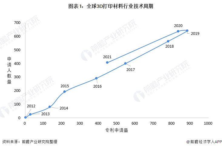 3D制药相关专利减少3%