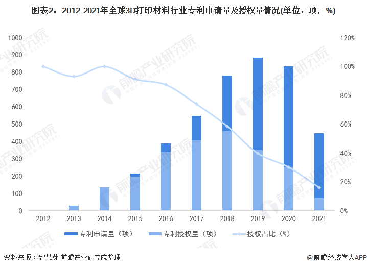 3D制药相关专利减少3%