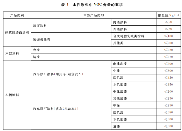 工业涂装企业使用哪些涂料可豁免“大气环境重点排污单位”