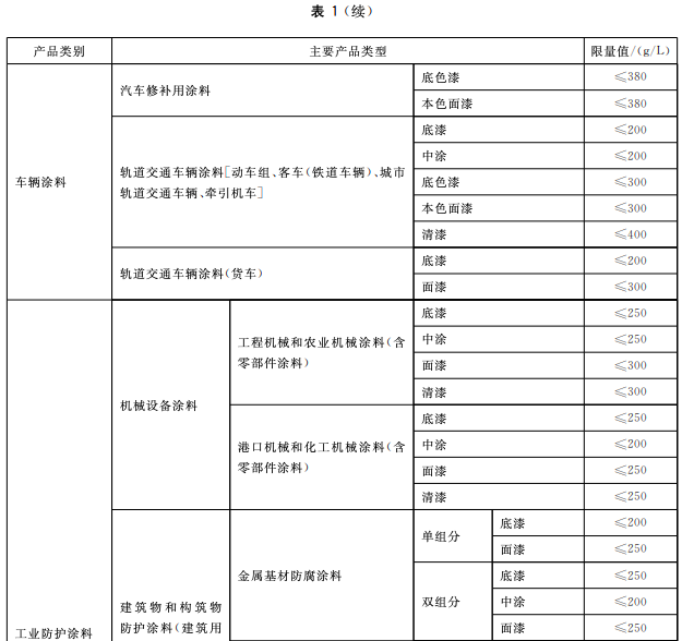 工业涂装企业使用哪些涂料可豁免“大气环境重点排污单位”