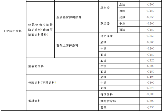 工业涂装企业使用哪些涂料可豁免“大气环境重点排污单位”