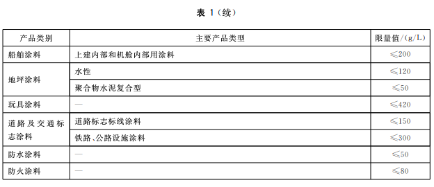 工业涂装企业使用哪些涂料可豁免“大气环境重点排污单位”