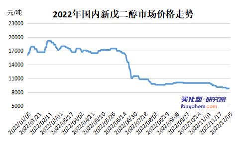 价格“腰斩”下游“躺平” 新戊二醇跌至近3年最低点