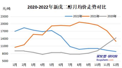 价格“腰斩”下游“躺平” 新戊二醇跌至近3年最低点