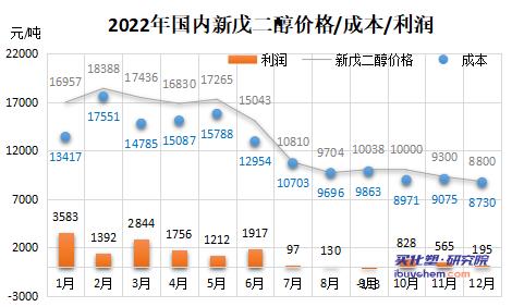 价格“腰斩”下游“躺平” 新戊二醇跌至近3年最低点