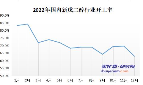 价格“腰斩”下游“躺平” 新戊二醇跌至近3年最低点