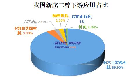 价格“腰斩”下游“躺平” 新戊二醇跌至近3年最低点