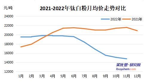 内需疲弱下钛白粉出口大增