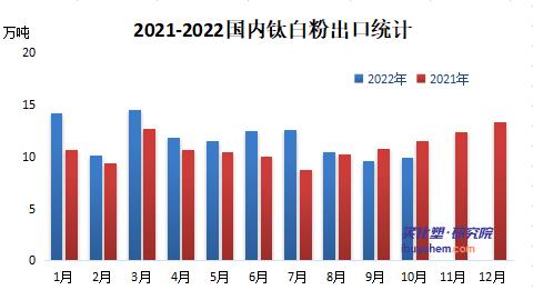 内需疲弱下钛白粉出口大增