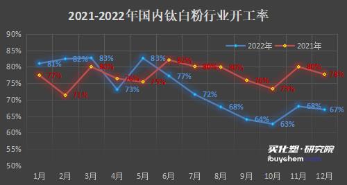 内需疲弱下钛白粉出口大增