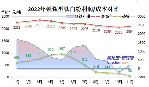 内需疲弱下钛白粉出口大增