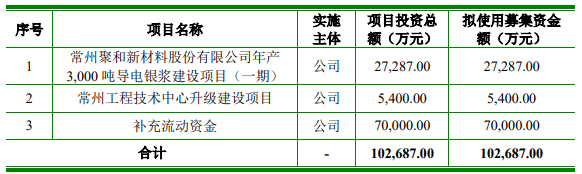 聚和材料IPO拟募资10.27亿元