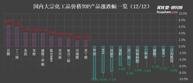 成本支撑减弱下化工市场依旧弱势