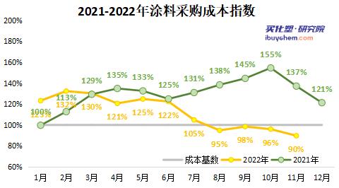 涂料采购成本指数遭连降