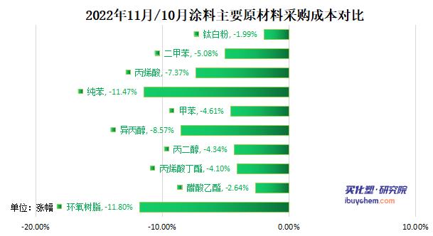 涂料采购成本指数遭连降