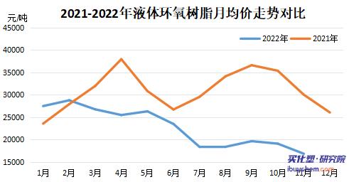 涂料采购成本指数遭连降