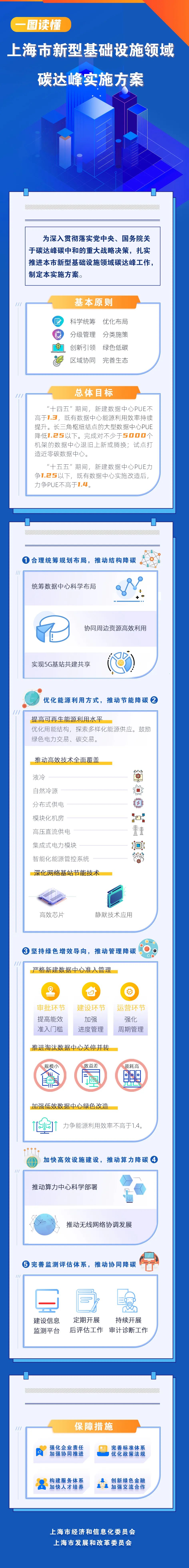 上海市新型基础设施领域碳达峰实施方案发布