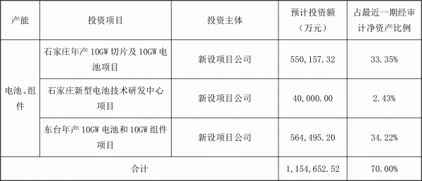 投资115.47亿元 晶澳科技扩建一体化产能.gif