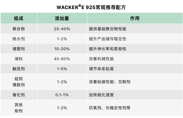 瓦克硅烷改性聚合物新产品WACKER® E 925