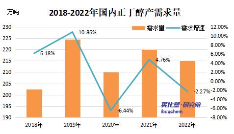 2022年正丁醇行业发展现状及未来发展趋势