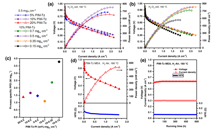 含有PIM-TZ的MEAs的HT-PEMFC性能