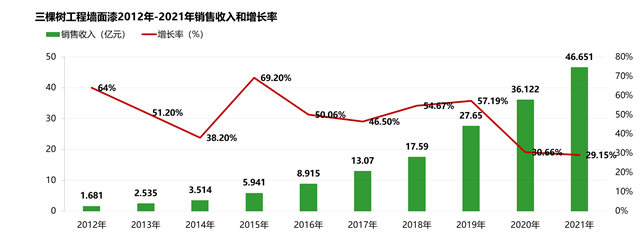 三棵树工程墙面漆2012-2021年销售收入和增长率