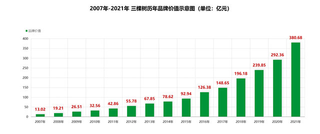 2007-2021年 三棵树历年品牌价值示意图