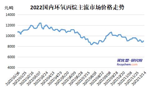 2022年国内环氧丙烷行业发展现状及未来发展趋势