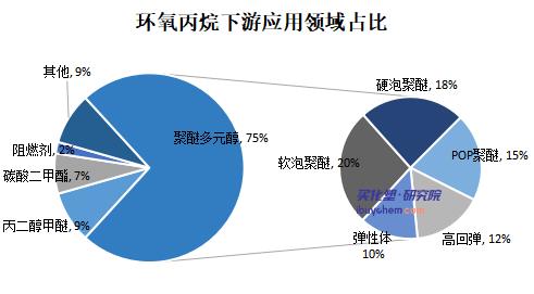 2022年国内环氧丙烷行业发展现状及未来发展趋势