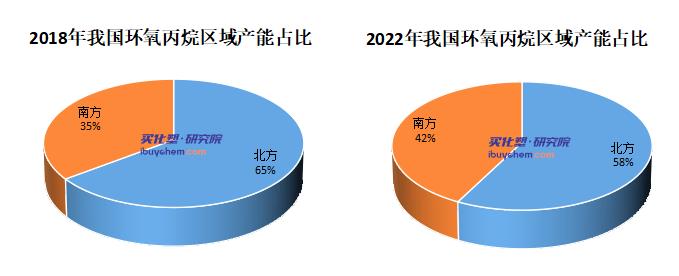 2022年国内环氧丙烷行业发展现状及未来发展趋势