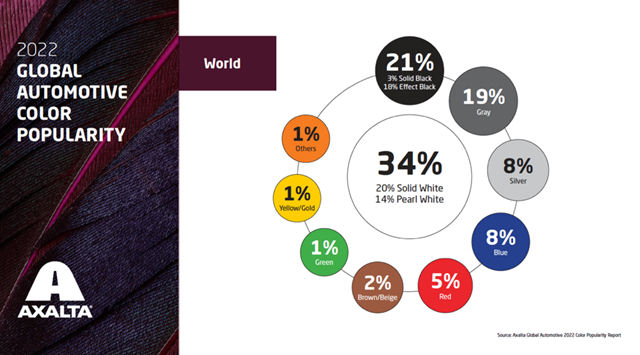 艾仕得发布2022年《全球量产汽车色彩流行统计报告》